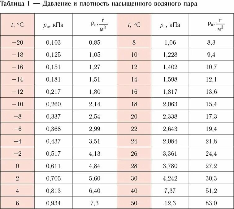 Плотность 1 6. Плотность насыщенных паров воды таблица. давление насыщенных паров воды таблица. зависимость давления насыщенных паров от температуры таблица. таблица давления плотности насыщенных паров.