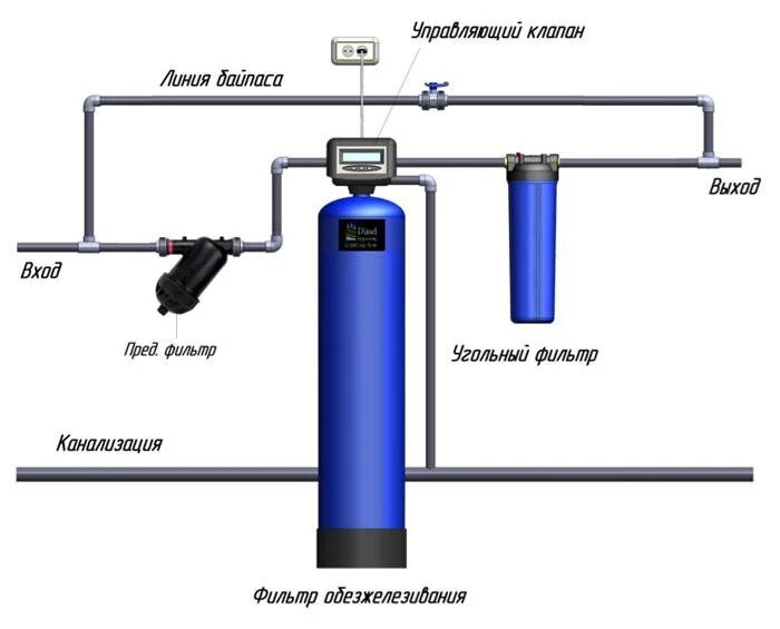 Очистка воды обезжелезивание. Схема подключения колонны обезжелезивания воды. Схема установки фильтра для обезжелезивания воды. Схема подключения фильтра для обезжелезивания воды из скважины. Колонна обезжелезивания воды схема.