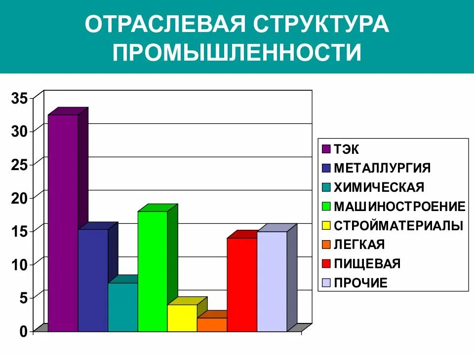 Отраслевой. Отраслевая структура промышленности. Структура отраслей промышленности. Структура промышленной отрасли. Структура промышленности России.