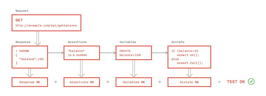 Api 1.1. Тестирование API. Инструменты тестирования API. Схема тестирования API. Get запрос для тестирования.