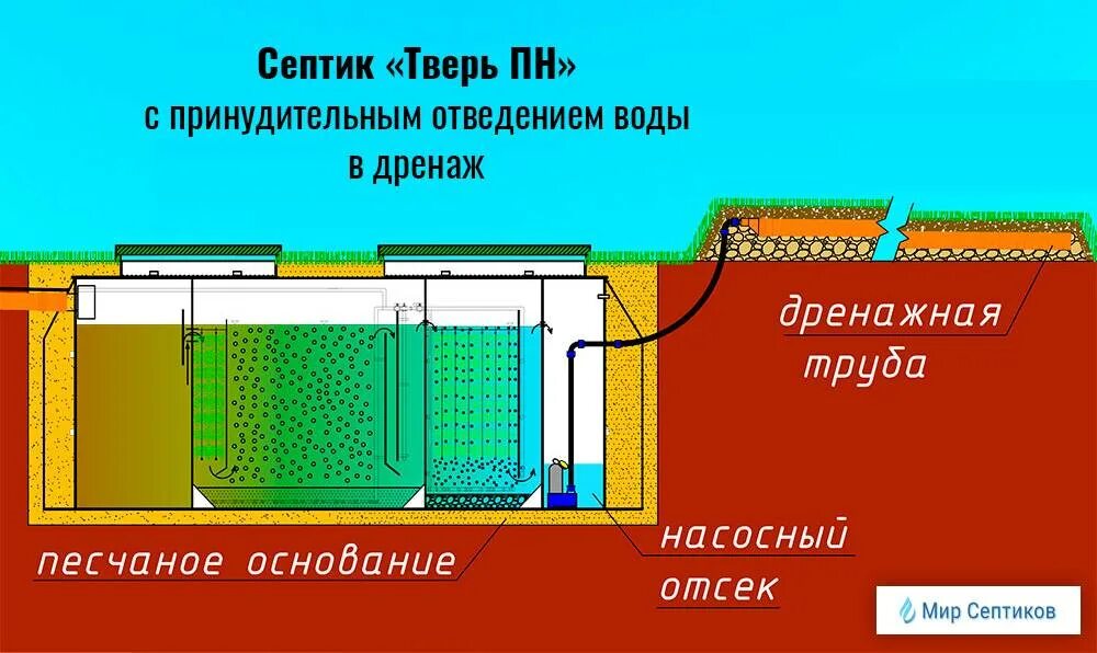 Септик с высоким УГВ. Схема монтажа септика при высоком уровне грунтовых вод. Септик с почвенной доочисткой. Канализация при высоком уровне грунтовых вод схема.