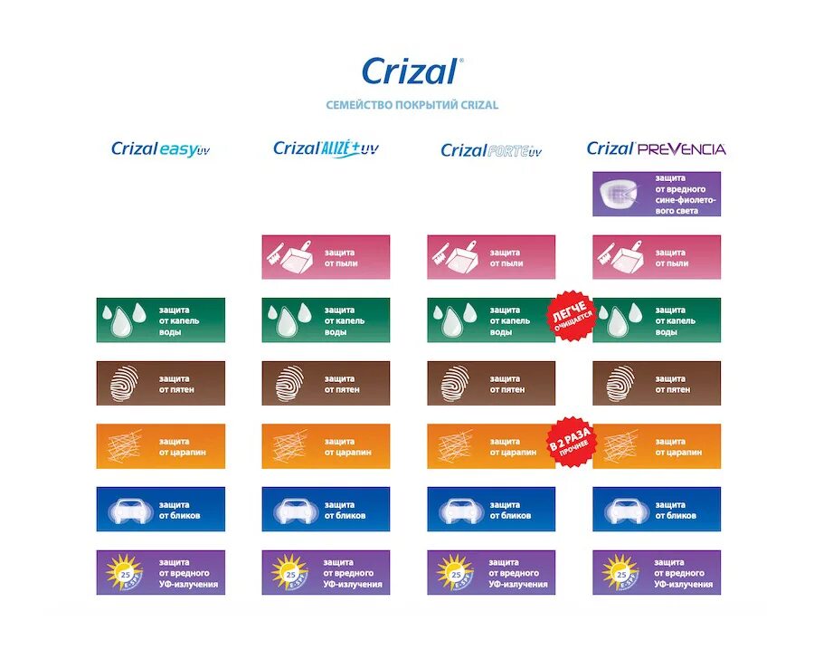 Crizal easy. Покрытие очковых линз Эссилор. Эссилор линзы для очков. Покрытие очков Crizal easy UV. Линзы Crizal easy.