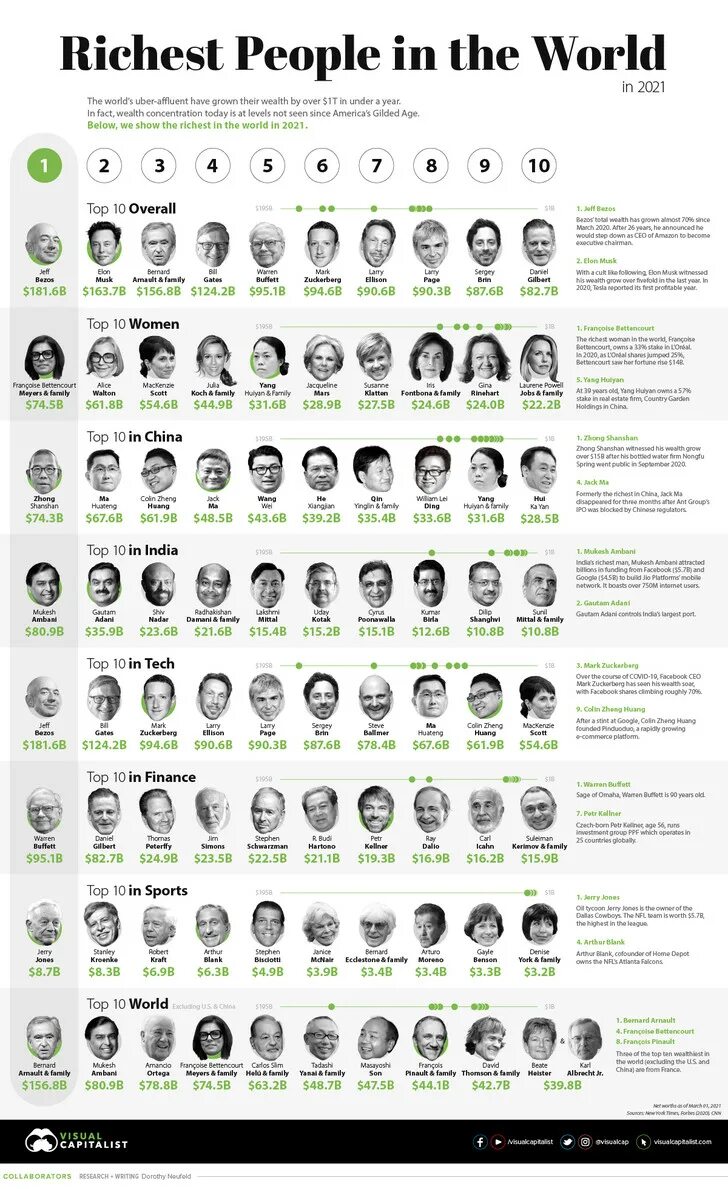 Список самых богатых 2024. Самый богатый человек 2021 года. Самый богатый человек в мире 2021 года. Топ 10 самых богатых людей в мире.