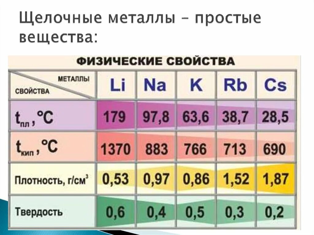 Щелочные металлы. Щелочные металлы простые вещества. Щелочи металлов простые вещества. Простые вещества щелочноземельных металлов. Щелочные металлы 1а группы