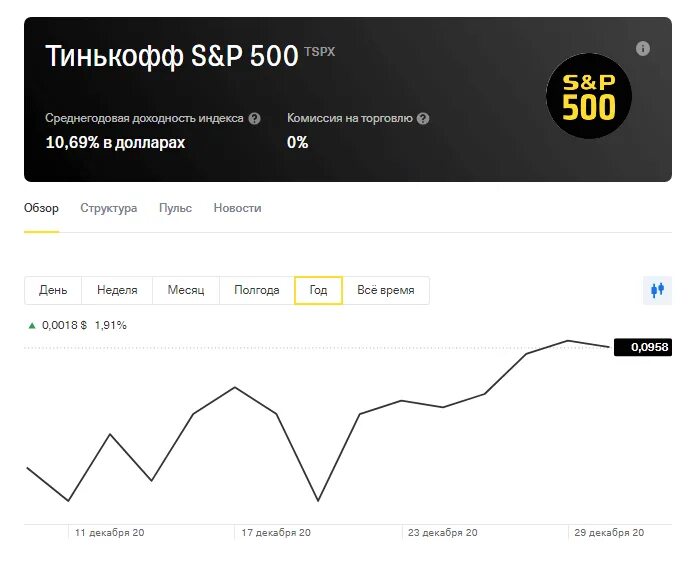 Бонус за перевод тинькофф 500 что это. Тинькофф s&p 500. Sp500 тинькофф инвестиции. Фонды тинькофф инвестиции. Тинькофф инвестиции график.