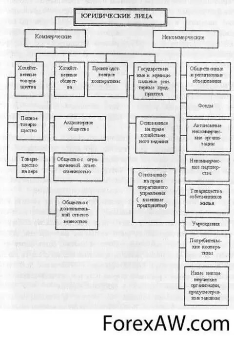 Юридические лица коммерческие и некоммерческие схема. Коммерческие и некоммерческие юридические лица таблица. Классификация юридических лиц схема. Классификация юридических лиц в гражданском праве схема. Юр лица схема