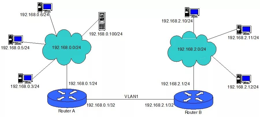 Объединение двух сетей с разным диапазоном IP адресов. Топология сети с двумя роутерами. Сеть с двумя роутерами VPN. Топология сети с двумя подсетями. 192.168 0.5