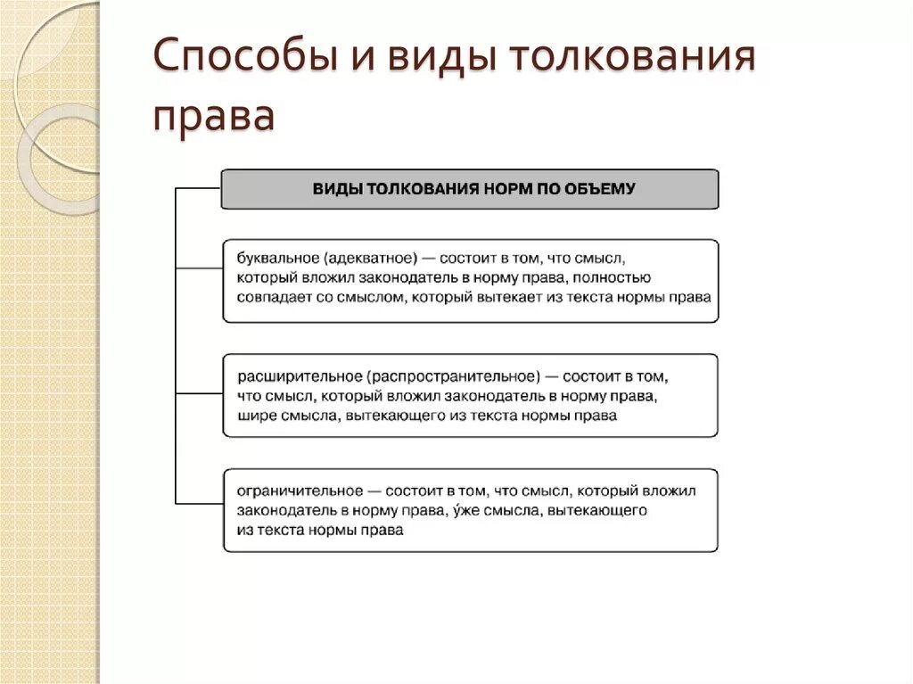 Виды способов. Понятие и способы толкования права. Виды толкования права кратко. Понятие и способы толкования норм права. Виды толкования права.. Понятие, виды, способы и акты толкования права.