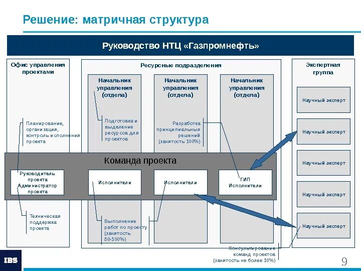 Организационная структура Газпромнефть снабжение предприятия. Оргструктура проектного офиса. Структура проектного офиса. Организационная схема управления проектом. Организация входящих направлений