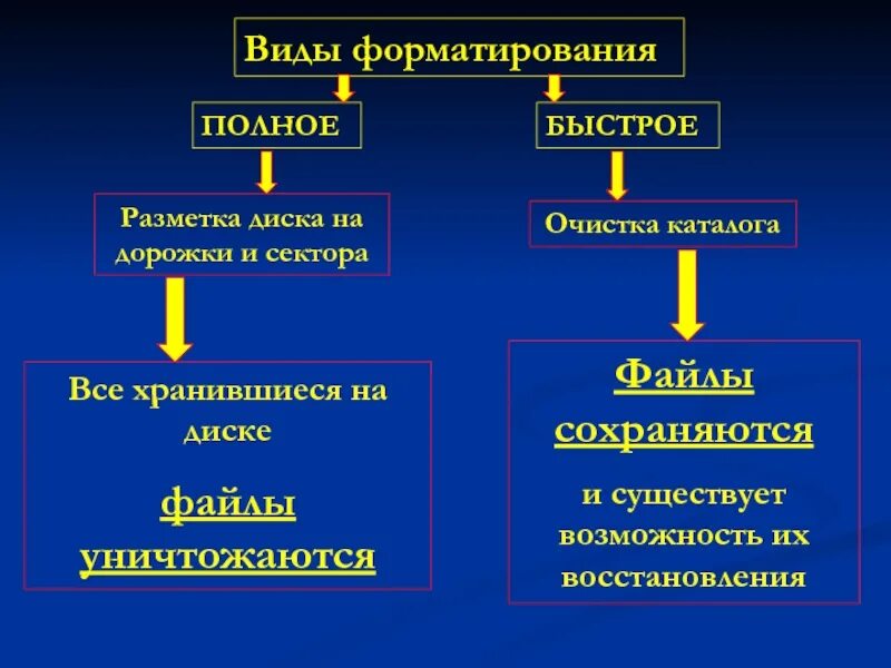 Какие бывают виды форматирования. Виды форматирования. форматирование виды форматирования. виды форматирования дисков.