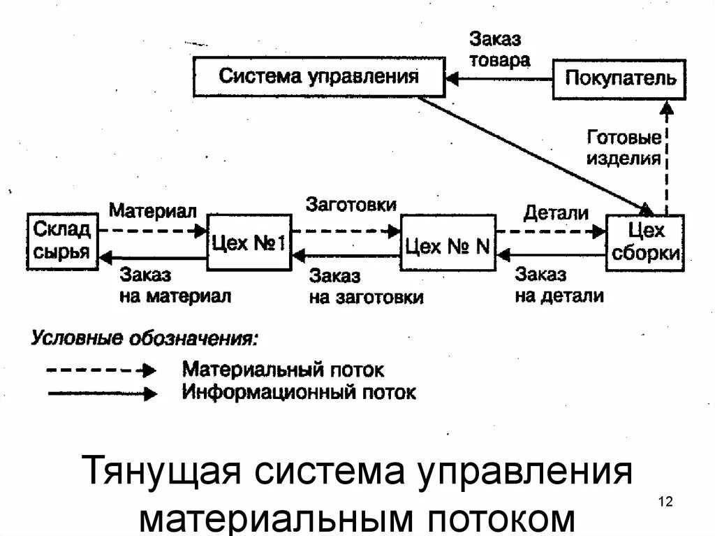 Материальные потоки в производстве. Схема системы управления материальными потоками в организации. Тянущая система управления материальными потоками. Принципиальная схема толкающей системы. Схема тянущей системы управления материальным потоком.