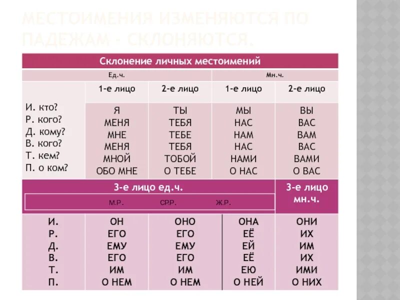 Какие местоимения не склоняются по падежам. Склонение местоимений конспект.