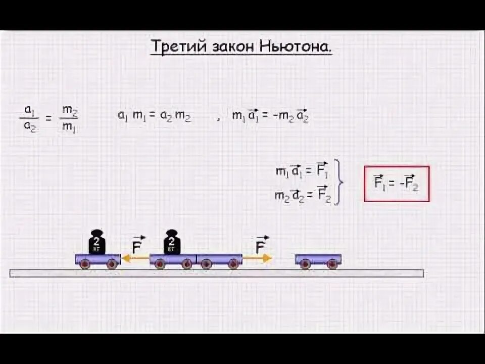 2. Конспект по 3 закону ньютона. Законы физики в картинках. 1 2 и 3 законы ньютона формулировка и формулы. Второй закон ньютона 10 класс.