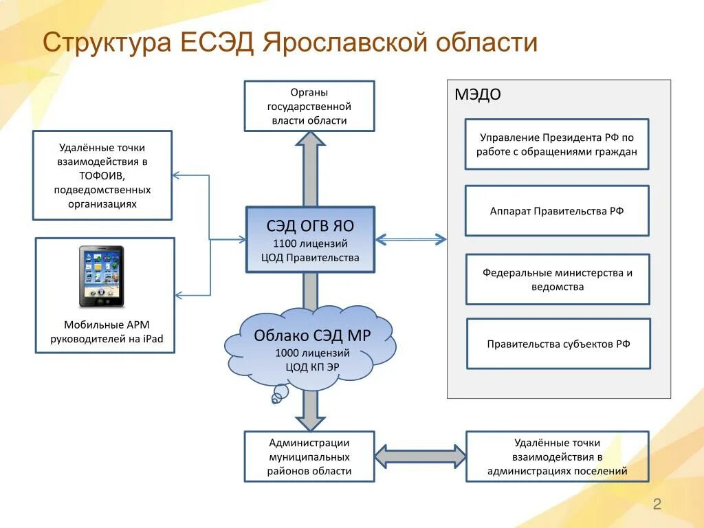 Единая система электронного документооборота. Структура МЭДО. Система управления документами. Система межведомственного электронного документооборота.