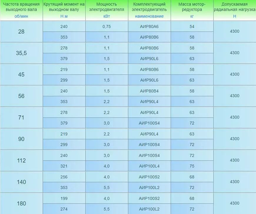 149.200 частота. Частота вращения выходного вала. Частота вращения выходного вала редуктора. Частота вращения вала электродвигателя. Частота вращения выходного вала, мин-1;.