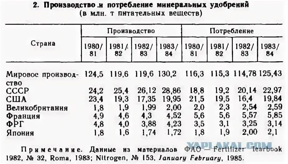 Страны производители минеральные. Производство Минеральных удобрений в России таблица. Производители Минеральных удобрений. Производство азотных удобрений. Экспорт Минеральных удобрений.