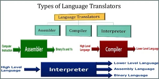 High level language. Ассемблер, интерпретатор, транслятор, компилятор. compiler and interpretator language programming. language translation. types of translators and interpreters and compilers.