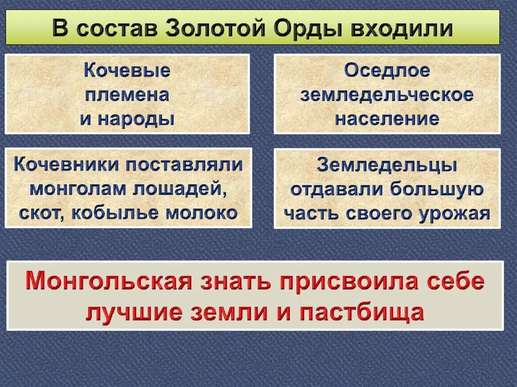 Золотая Орда презентация. Состав золотой орды. Состав населенияpjkjnjq орды. Золотая Орда государственный Строй население экономика культура. Экономика орды 6 класс история россии кратко