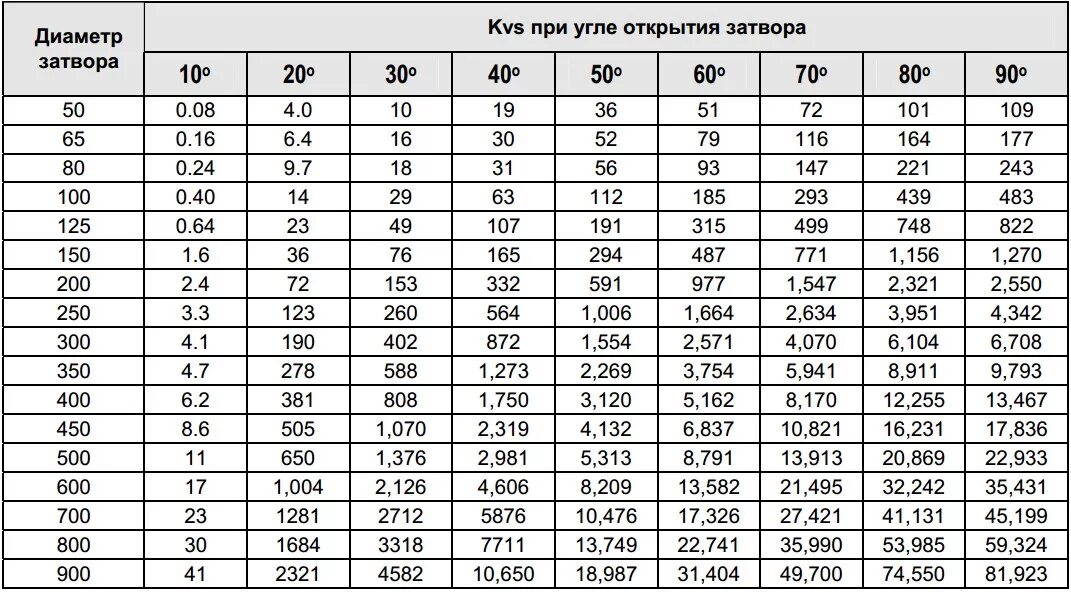 Задвижка 150 мм пропускная способность. Задвижка 100 мм пропускная способность. Пропускная способность затвора Ду 50. Пропускная способность задвижки д100мм. Зависимость пропускной способности трубы от давления воды