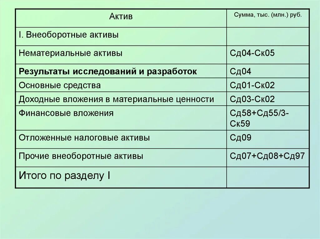 Оценка внеоборотного актива. Сумма внеоборотных активов. Внеоборотные Активы нематериальные Активы. Актив 1 внеоборотные Активы нематериальные Активы. Внеоборотные Активы сокращенно.