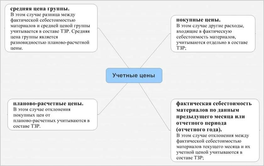 Учетная и фактическая стоимость материалов. Разница между фактической и учетной ценой. Отклонения между фактической себестоимостью и учетной ценой. Разница между стоимостью и себестоимостью.