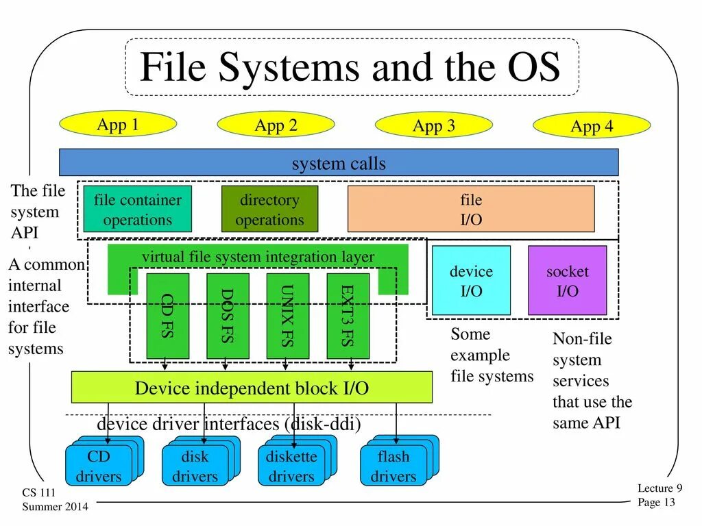 Fail operational system это. File system. google file system. architecture of the file system. файловая система.