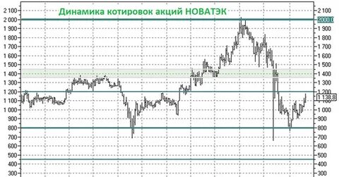 динамика акций новатэк