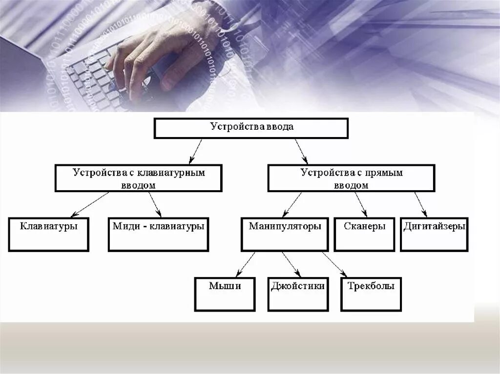 Схема устройства вывода. Классификация устройств ввода и вывода информации. Устройства ввода информации таблица. Устройства ввода информации схема. Устройства ввода и вывода таблица.