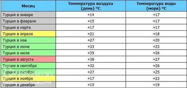 Сиде вода воздух температура. Климат в Турции по месяцам. Температура воды. Температура моря в Турции в мае. Температура моря в Турции в июне.