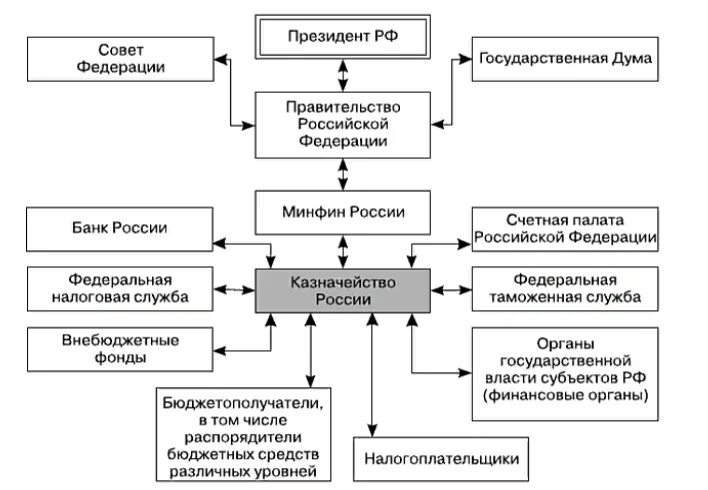 Структура казначейство России схема. Министерство финансов РФ Федеральное казначейство схема. Организационная структура федерального казначейства РФ. Схема структуры федерального казначейства. Организация финансов бюджетного учреждения