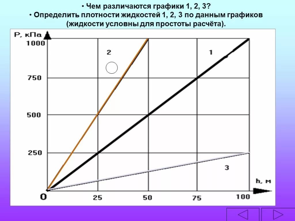 Зависимость давления от глубины погружения. Зависимость давления от плотности жидкости. График зависимости давления жидкости от плотности. Графики зависимости давления жидкости. График зависимости давления от глубины.