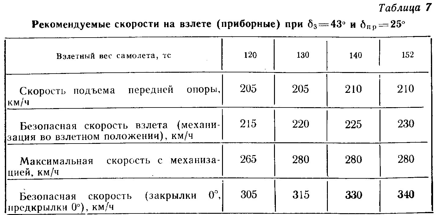 При какой скорости взлетает самолет. Скорость самолета при взлете. Скдрдсть самолета при взлете. Скорость взлета самолетов таблица. Минимальная скорость самолета