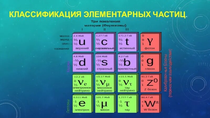 Запишите названия частиц. Классификация элементарных частиц таблица. Таблица 12 элементарных частиц. Классификация элементарных частиц физика. Квантовая физика таблица элементарных частиц.