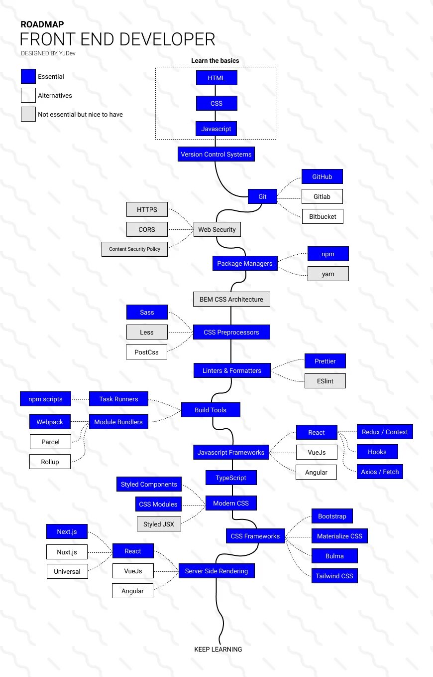 Frontend разработчик roadmap. Карта изучения javascript. Дорожная карта фронтенд разработчика. План развития фронтенд-разработчика. Дорожная карта frontend разработчика.