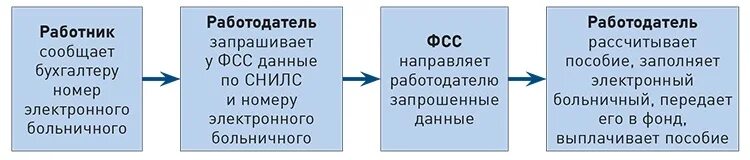 Фсс зарегистрироваться как работодатель. Можно ли не проводить электронный больничный. Металлоинвест больничный передать.