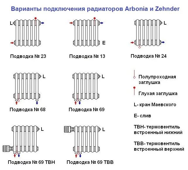 Arbonia модель 5110 радиаторы Арбония - заказать в Москве трубчатный радиатор Ar