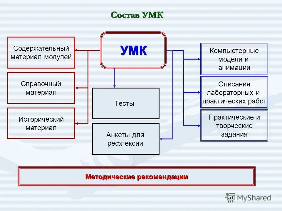 Требования к примерным рабочим программа. Умк содержательный. Умк содержательный. Умк содержательный. Основы учебно-методического комплекса.