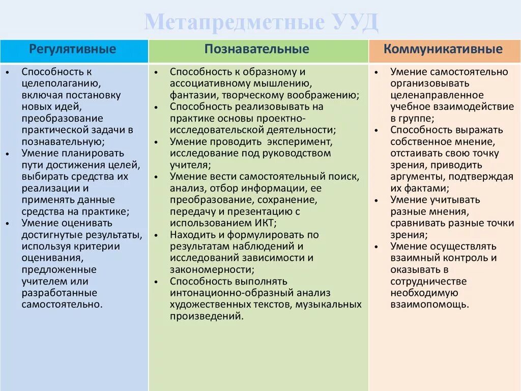 Какие навыки развивает русский язык. Метапредметные универсальные учебные действия в начальной школе. УУД по ФГОС предметные и метапредметные. УУД предметные метапредметные личностные. Метапредметные регулятивные УУД.
