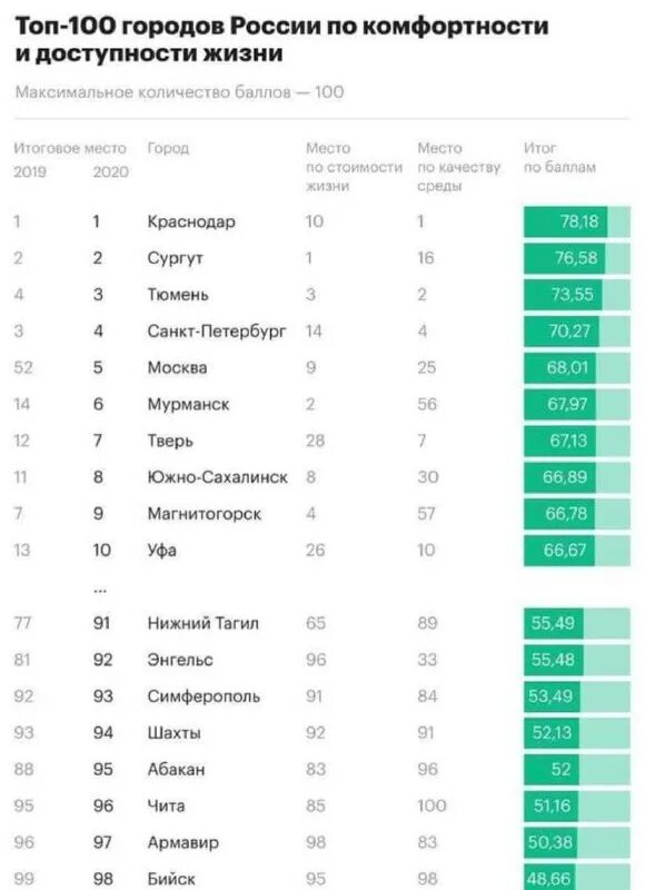 Рейтинг городов россии по качеству жизни 2024. Топ 100 городов России. Топ городов России для проживания. Топ городов России для жизни. Топ городов по комфортности в мире.