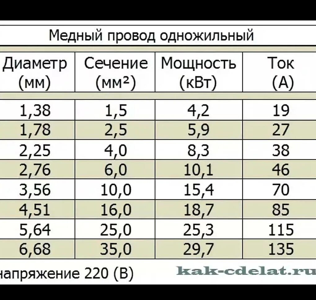 Каким сечением авто провода. Диаметр медного кабеля по сечению таблица. Диаметр медного провода по сечению таблица. Сечение кабеля и диаметр жилы таблица. Сечение провода диаметром 2мм.