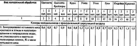 Нормы убыли мяса