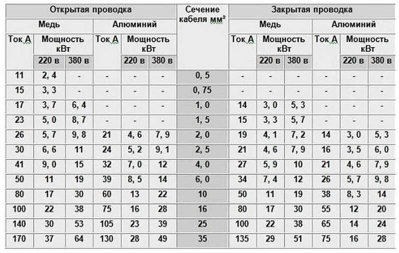 Сила тока 3 6 квт. Сечение питающего кабеля по мощности таблица. Таблица открытой проводки сечение кабеля. Сечение проводов по мощности таблица. Таблица сечение кабеля нагрузка ток.