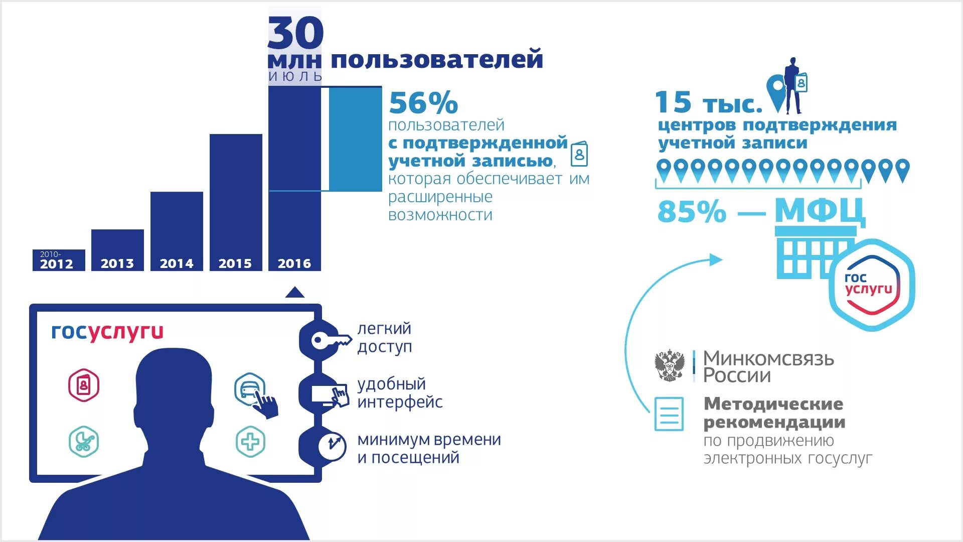 Электронные государственные услуги в россии. Государственные услуги инфографика. МФЦ инфографика. Инфографика по госуслугам. Госуслуги инфографика.