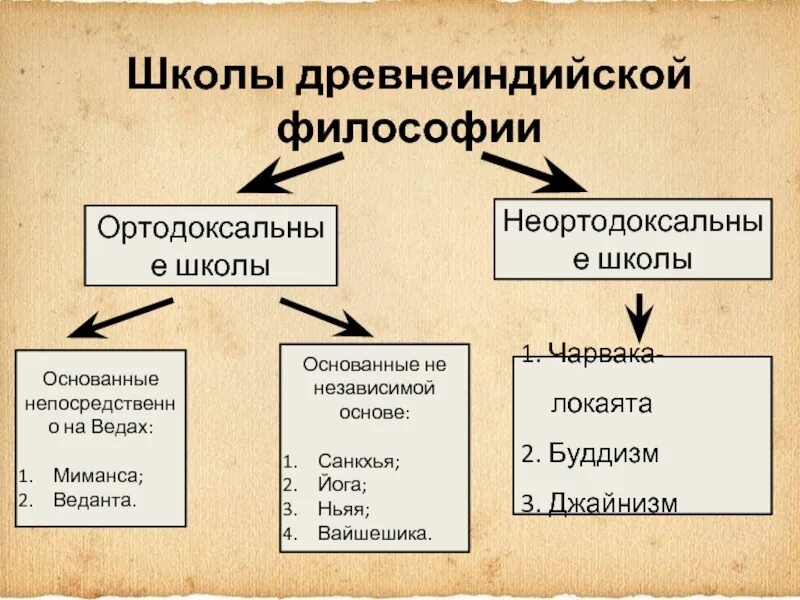 Ортодоксальная школа древней. Неортодоксальные школы древнеиндийской философии. Ортодоксальные философские школы. Ортодоксальные философские школы древней Индии. Ортодоксальные школы это в философии.