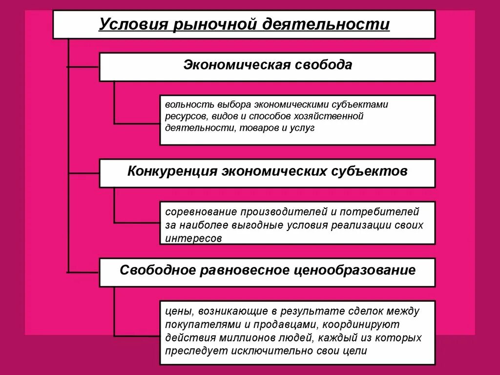 Условия реализации продуктов. Условия экономической свободы. Условия экономической свободы в рыночной экономике. Экономическая Свобода рынка. Условия для реализации принципов экономической свободы.