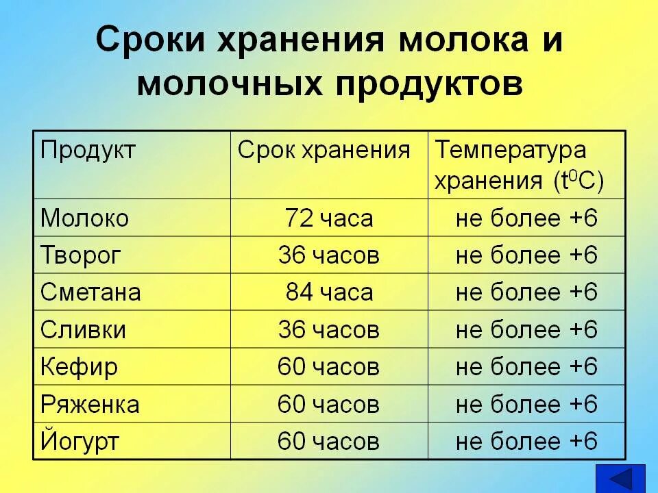 Срок годности творога и творожных изделий. Сроки хранения молочных продуктов. Температуохранения молока. Условия хранение молочный продуктов.