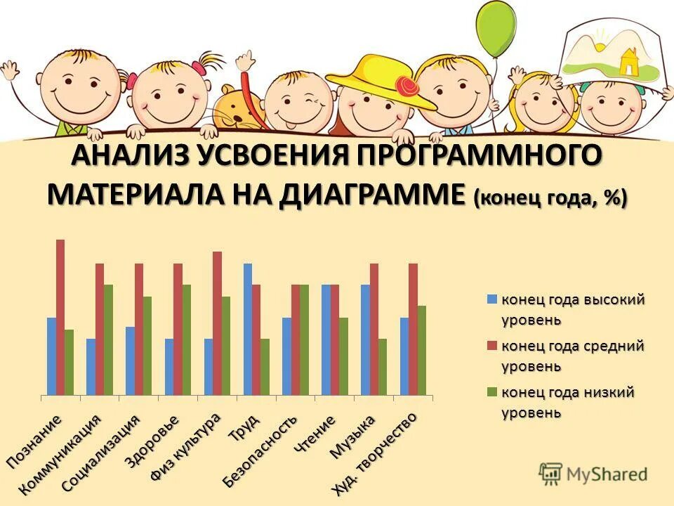 Мониторинг детей на конец года. Диаграмма по диагностике в детском саду. Диаграмма начало года и конец года. Диаграммы мониторинга в детском саду. Диаграмма мониторинга в ДОУ по областям.