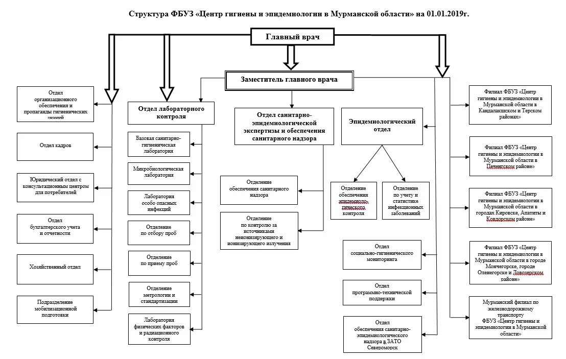 Структура центра гигиены и эпидемиологии в России. Организационная структура ФБУЗ центр гигиены и эпидемиологии. Структура Роспотребнадзора РФ схема и структура. Структура ИЛЦ ФБУЗ центр гигиены и эпидемиологии. Сайт фбуз в омской области