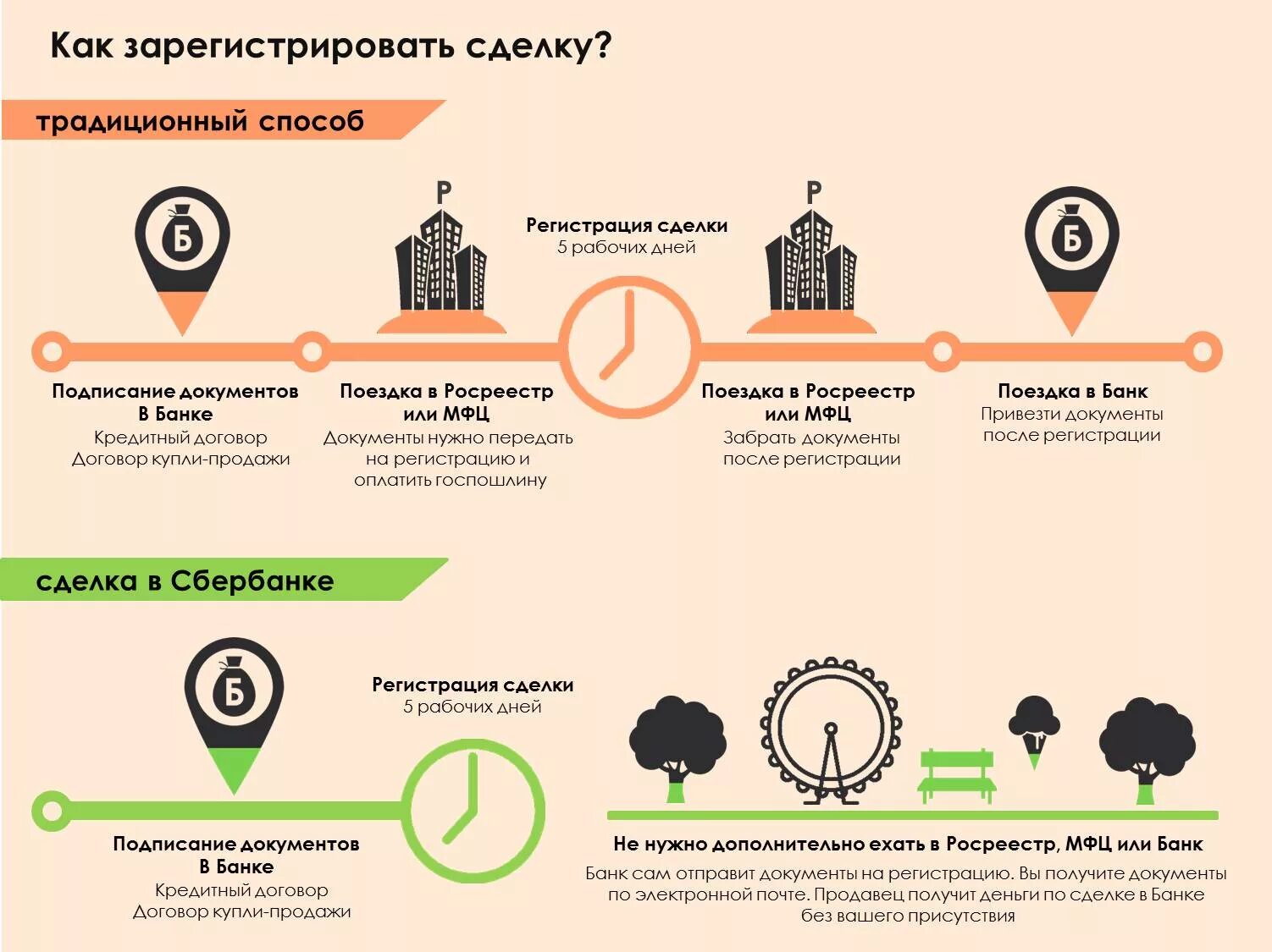 Схема сделки с недвижимостью. Документы для сделки с недвижимостью. Схема приобретения квартиры в ипотеку. Электронная регистрации сделки при покупке квартиры.