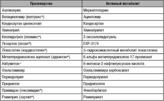 Понятие о пролекарствах. Пролекарство это в фармакологии. Пролекарство что это. Пролекарство что это. Примеры пролекарств.